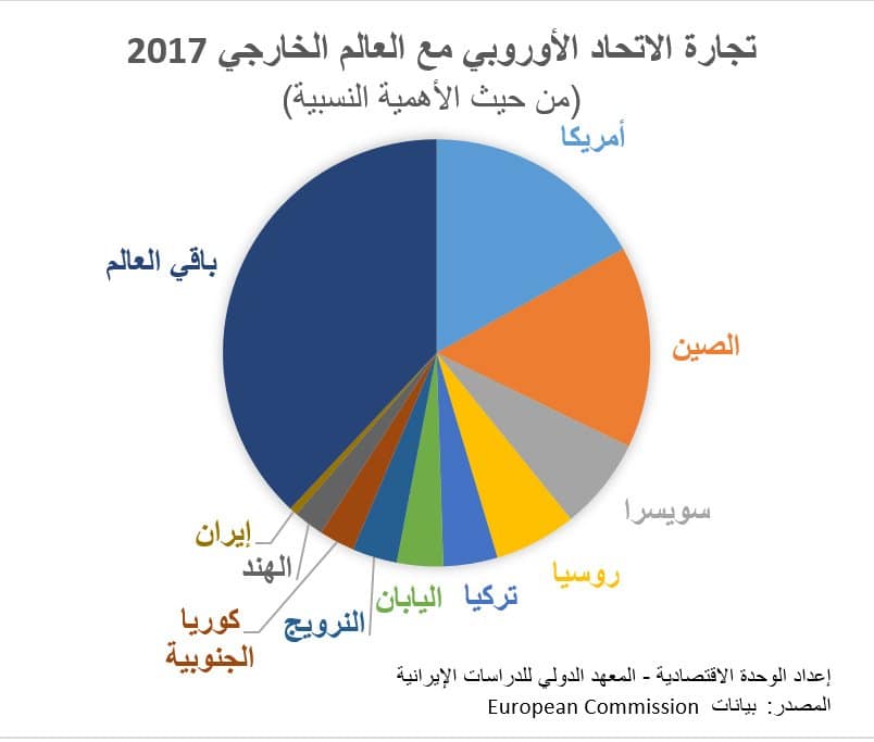 تجارة الاتحاد الأوربي مع العالم الخارجي1510761045
